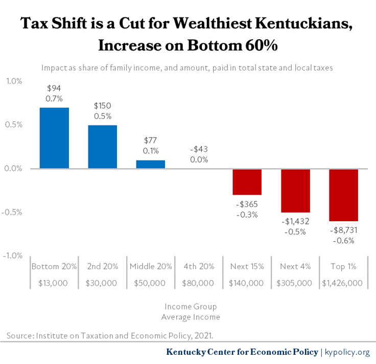 4 Tax Amounts Paid by Income Levels