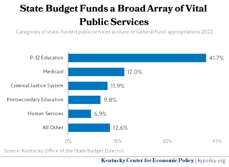 5 Public Services Spending as Share of General Fund 2022