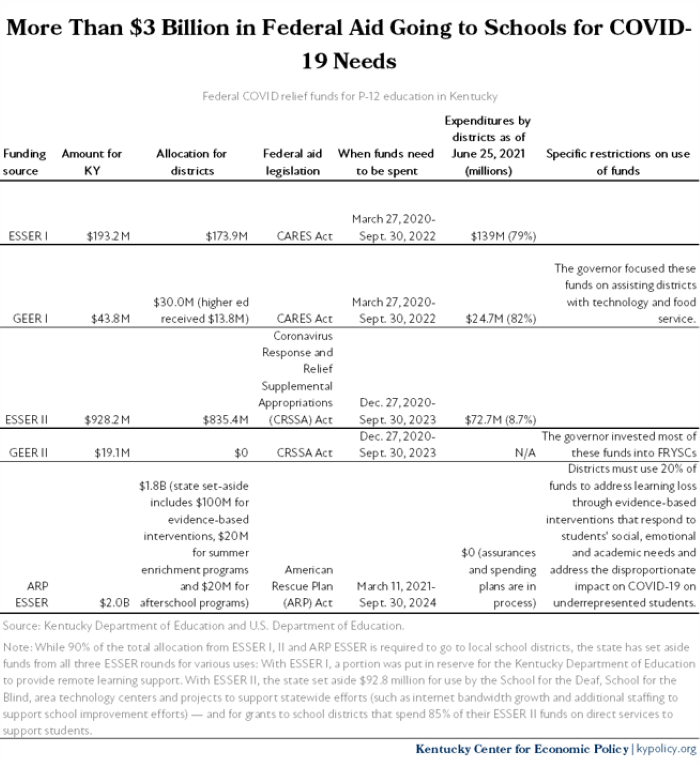 6 Federal COVID Relief Funds for P 12 Education in Kentucky