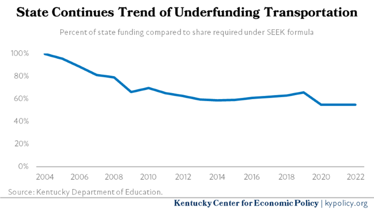8 State Transportation Funding Compared to SEEK Requirements 2004 22