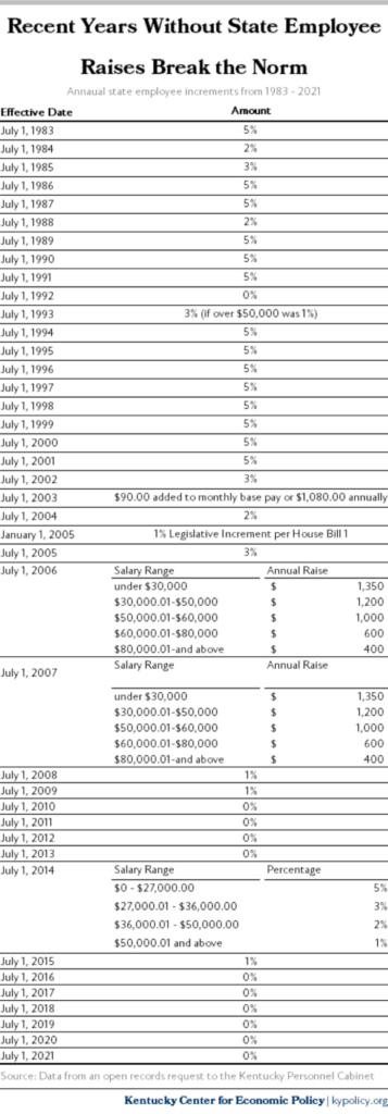 Annual State Employee Increments 1983 2021 1