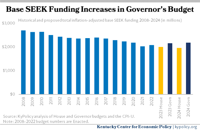 Base SEEK Funding Increases in Governors Budget