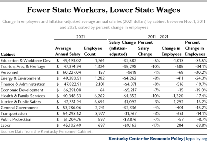 Change in Employees and Salaries by Cabinet 2011 2021