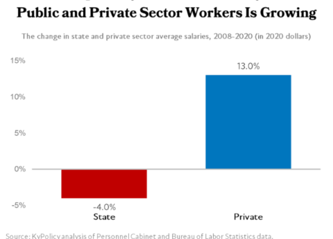 Change in State and Private Sector Avg Salaries 2008 2020