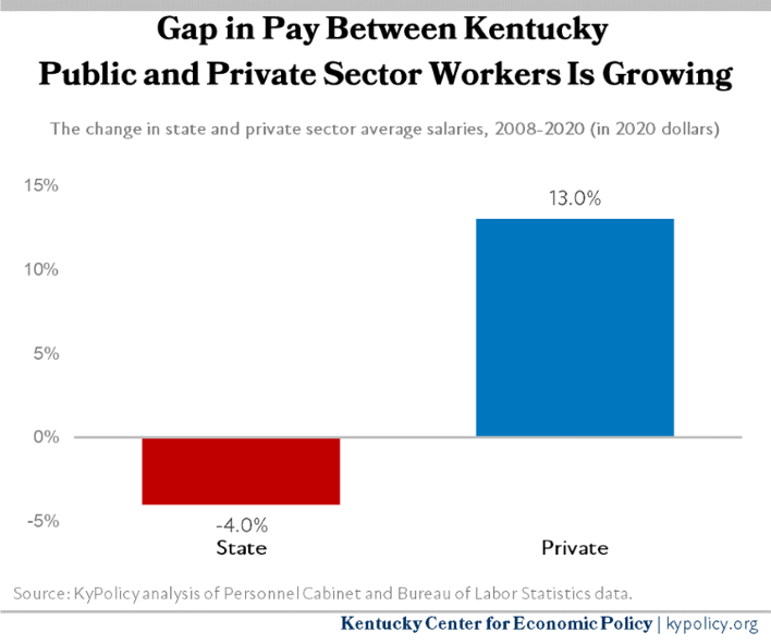 Change in State and Private Sector Avg Salaries 2008 2020