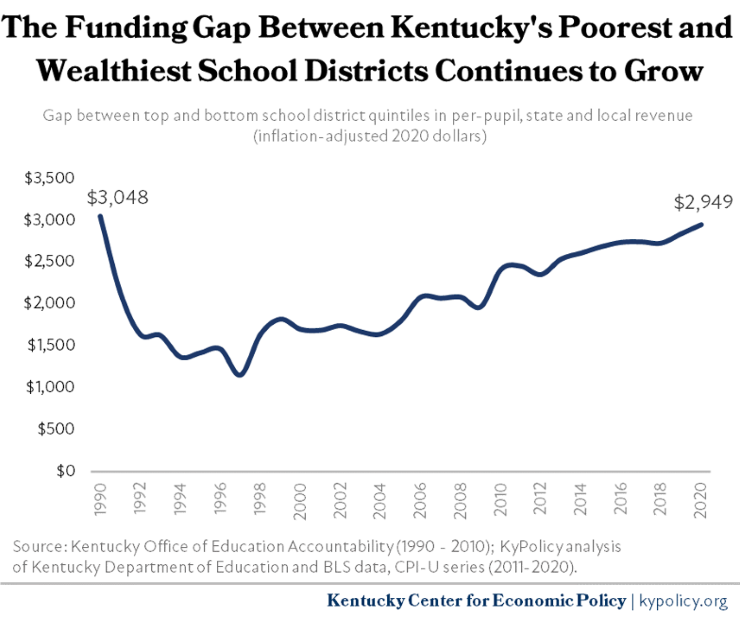 Gap Between Top and Bottom School Districts in State and Local Revenue Per Pupil