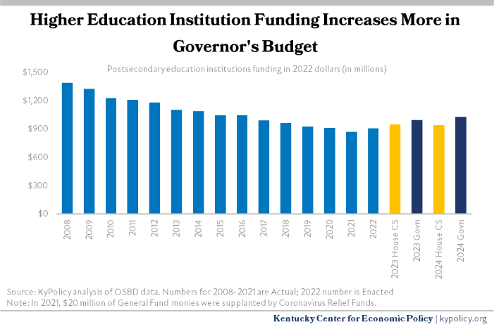 Higher Ed Gov and House comparison graph