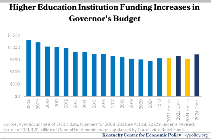 Higher Education Institution Funding Increases in Governors Budget