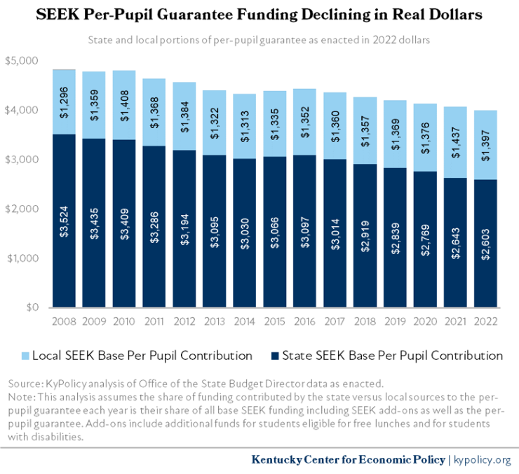 State and Local Portions of Per Pupil Guarantee as Enacted in 2022 Dollars