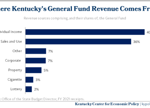 Where KY General Fund Revenue Comes From