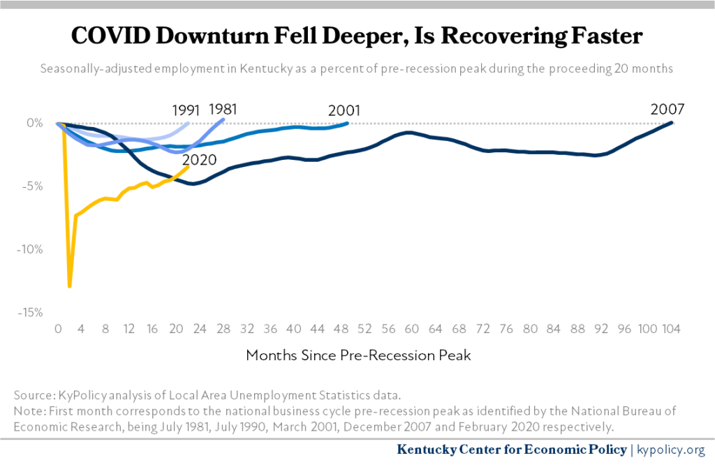 5 Recessions Chart