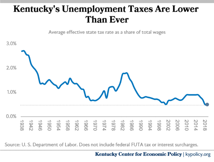 Avg Effective State Tax Rate As Share of Total Wages