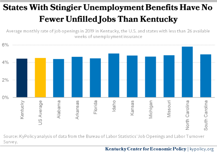 Avg Monthly Rate of Job Openings in 2019 in KY US and States With Lower UI Availability