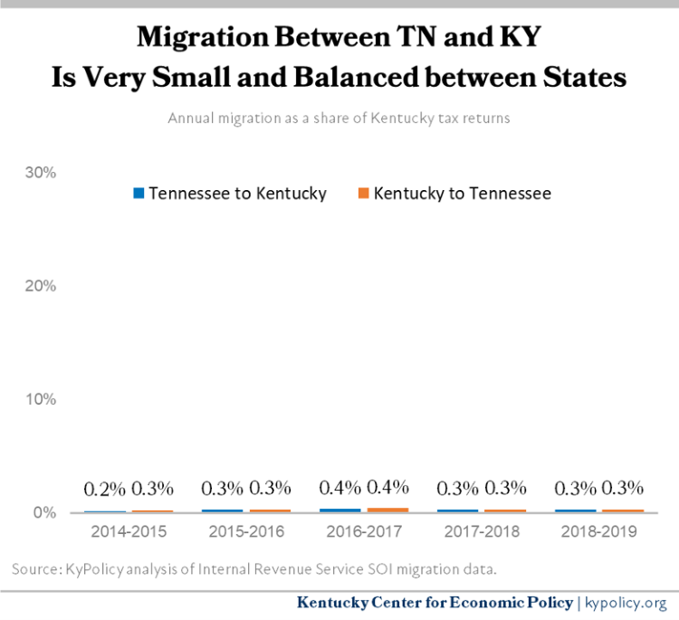 Balanced Migration Between KY and TN