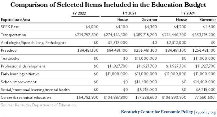 Comparison of House and Governor Education Budgets