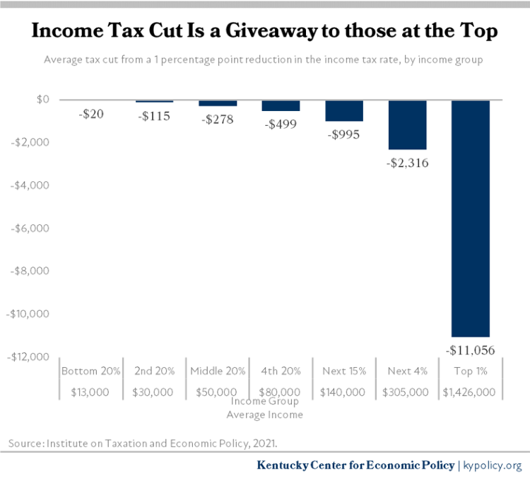 Income Tax Cut Giveaway to Those at the Top
