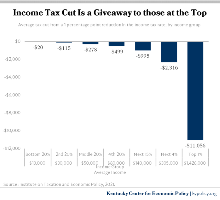 income-tax-cuts-are-a-way-to-sink-the-economy-not-grow-it-kentucky