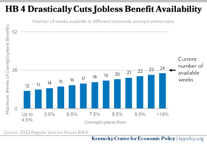 Number of Weeks Available at Different Statewide Unemployment Rates