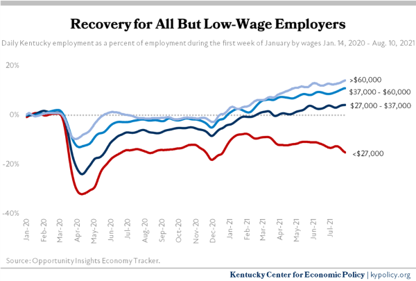 Recovery for All But Low Wage Employers