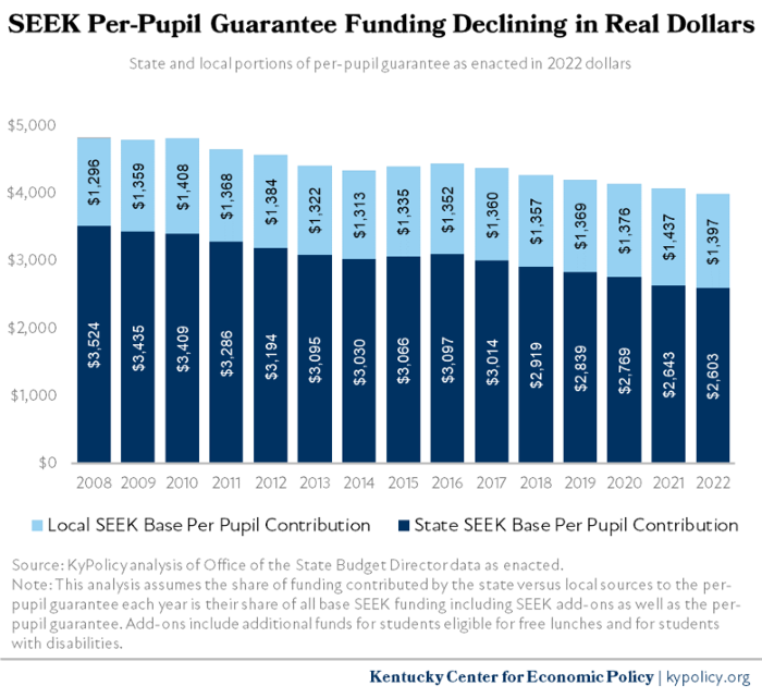 SEEK Per Pupil Guarantee Funding Declining in Real Dollars