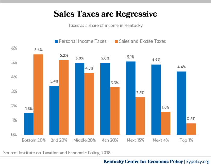 Taxes as Share of Income in Kentucky