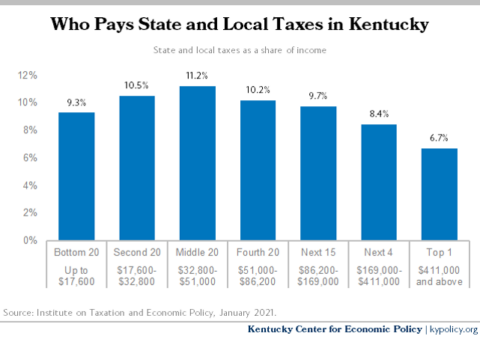 Who Pays State Local Taxes in Kentucky