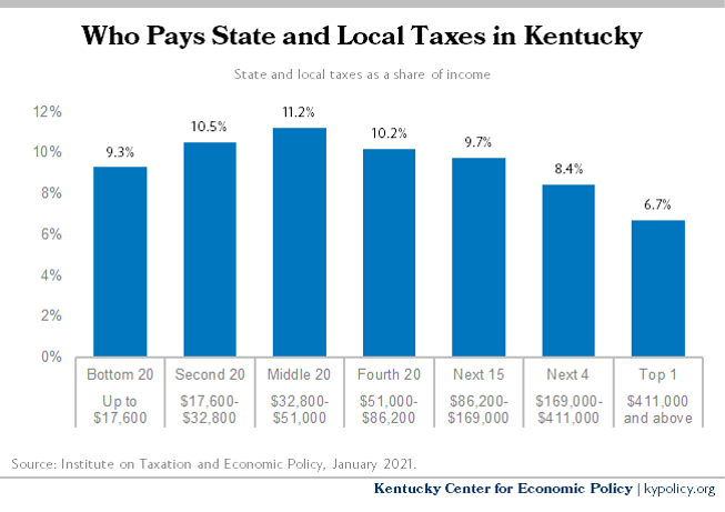 senate-income-tax-rebate-unfairly-leaves-out-low-income-kentuckians