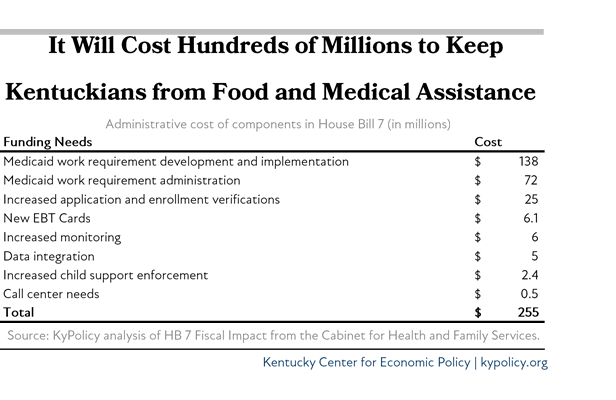 Admin Cost of Components in HB 7 1