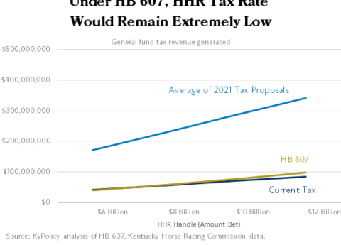 HB 607 General Fund Tax Revenue Remains Low