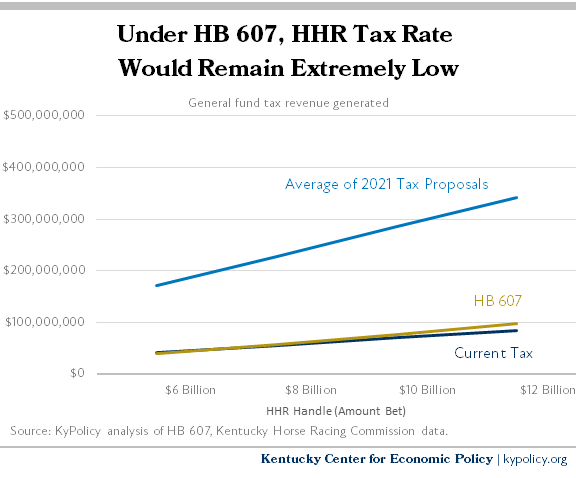 HB 607 General Fund Tax Revenue Remains Low