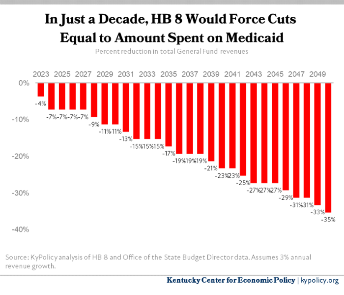 HB 8 Percent Reduction in Total General Fund Revenues