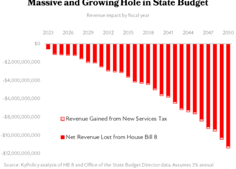 HB 8 Revenue Impact by Fiscal Year