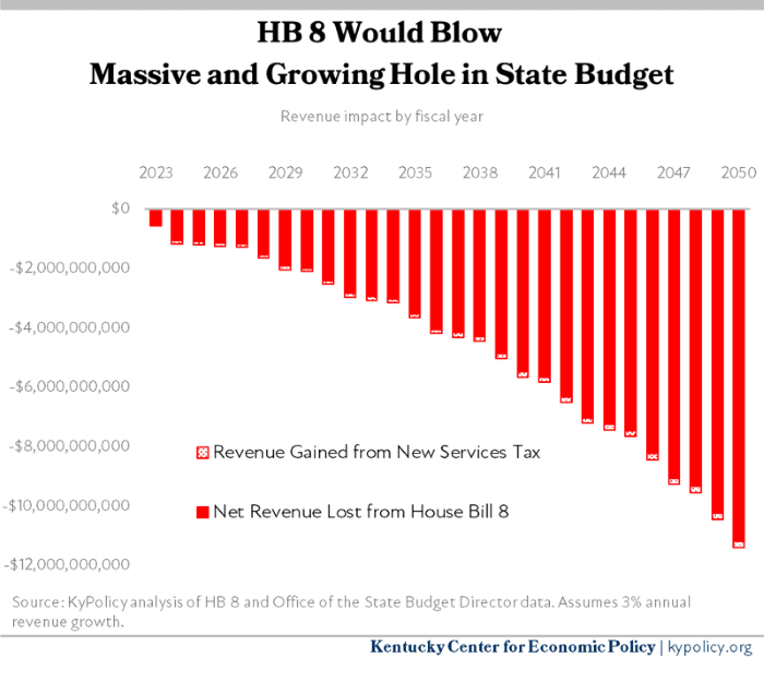 HB 8 Revenue Impact by Fiscal Year