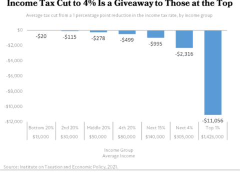 Income Tax Cut to 4 Is a Giveaway to Those at the Top 3