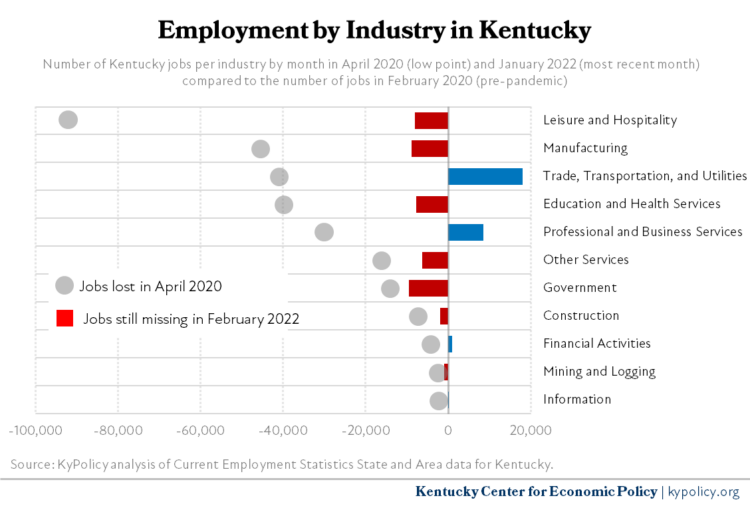 KY Employment by Industry 2.2022