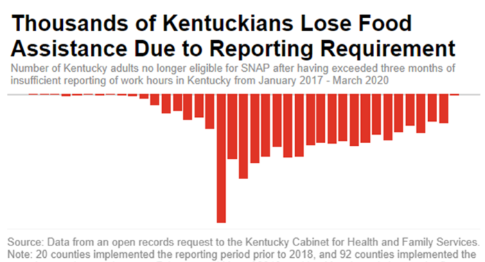 KYians losing food assistance Reporting requirement