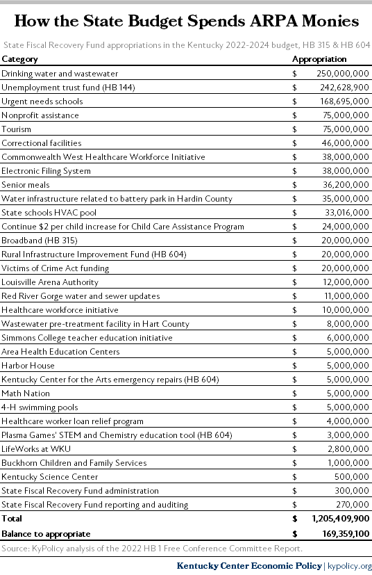 ARPA SFRF Apporpriations in 2022 2024 FCCR HB 315 HB 604