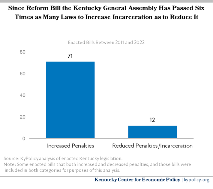 Bills Increasing and Decreasing Incarceration in KY 2011 22