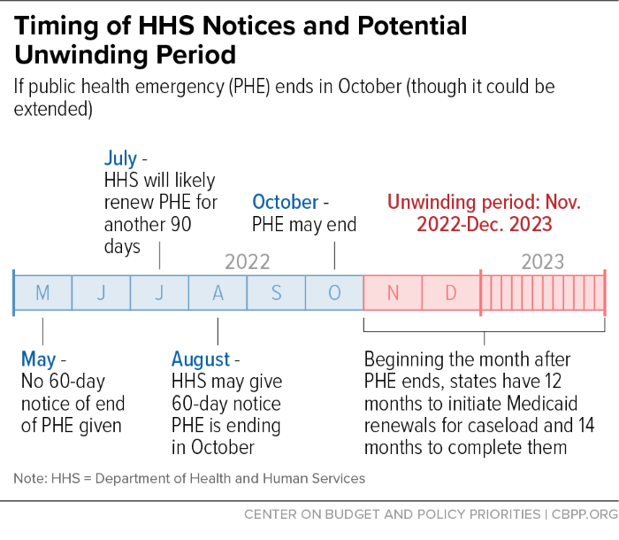 Timing of HHS Notices and Potential Unwinding Period CBPP