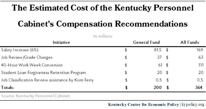 Kentucky Personnel Cabinet Compensation Recommendations Estimated Costs