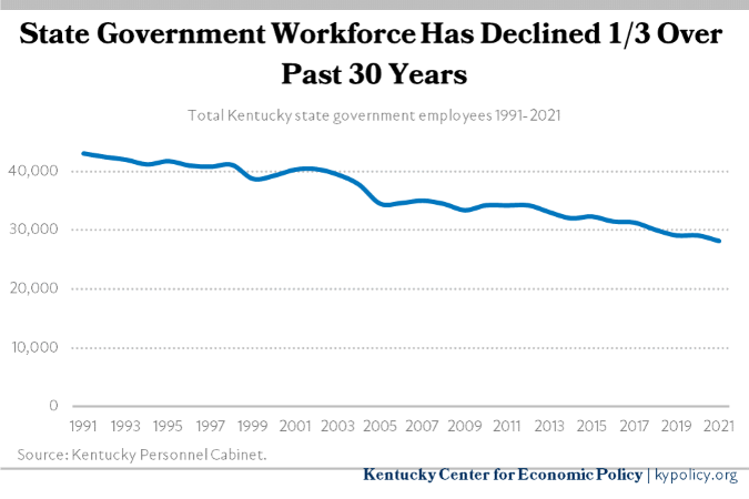 Total Kentucky State Government Employees 1991 2021