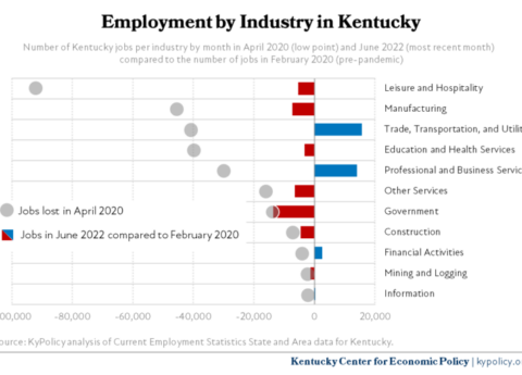 KY Employment by Industry 6.2022