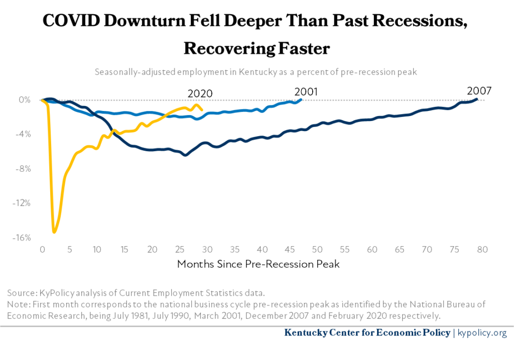 1. Comparative Jobs Recovery