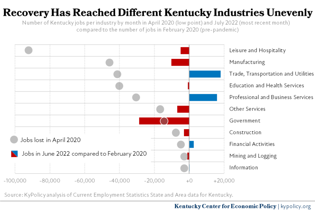 2. Recovery by Industry