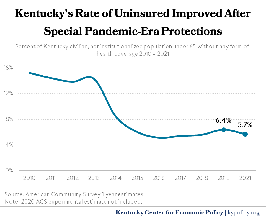 Kentucky Rate of Uninsured Improved After Special Pandemic Era Protections