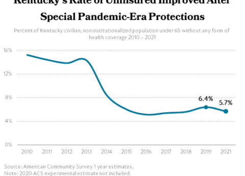 Kentucky Rate of Uninsured Improved After Special Pandemic Era Protections2