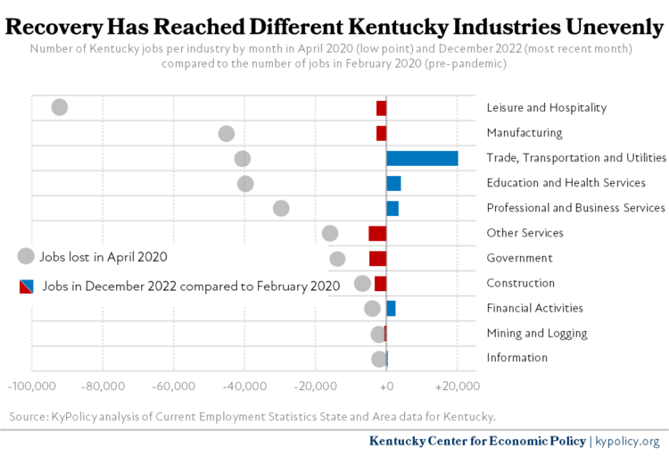 KY Employment by Industry 12.2022
