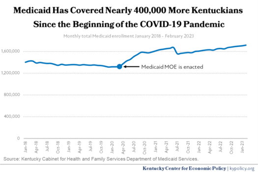 Nearly 250,000 Kentuckians Covered by Medicaid Will Need to Take Action ...