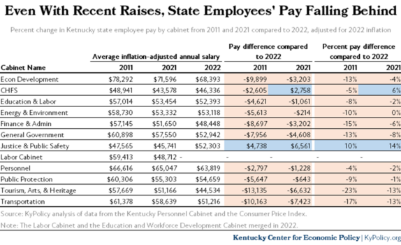 HB 444 Leaves $110 Million On the Table for State Worker Pay - Kentucky ...