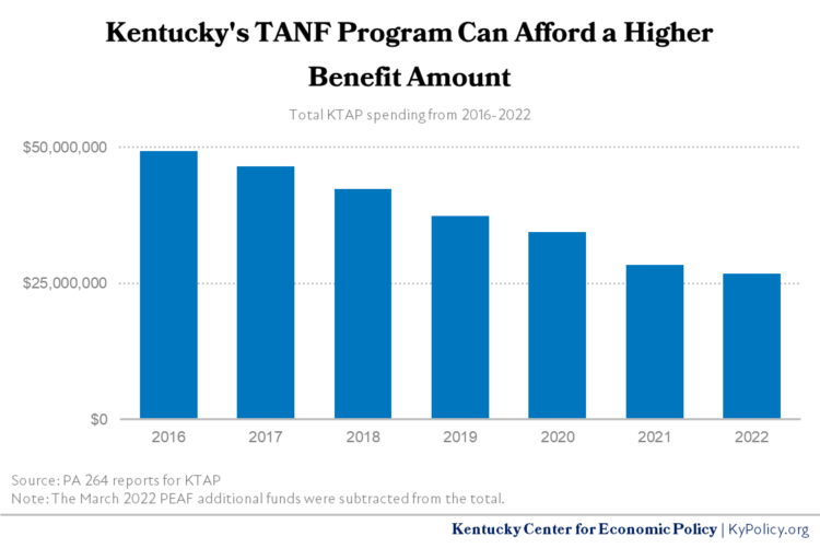 2016 2022 total KTAP spending